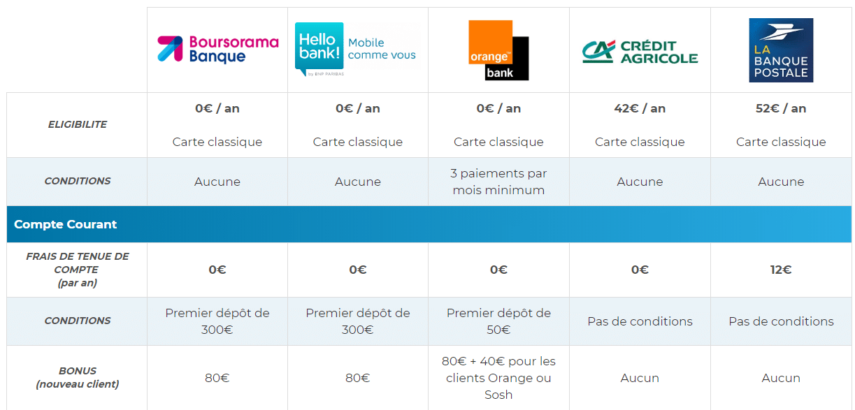 Banque En Ligne Vs Banque Traditionnelle : Laquelle Est Meilleure